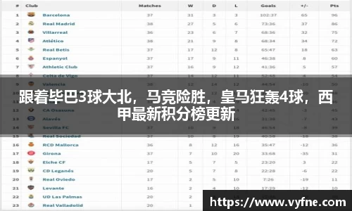 跟着毕巴3球大北，马竞险胜，皇马狂轰4球，西甲最新积分榜更新